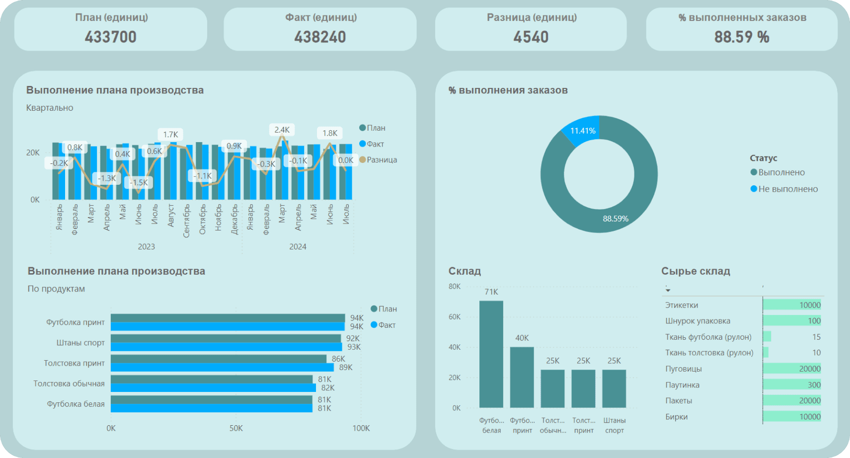 Производство